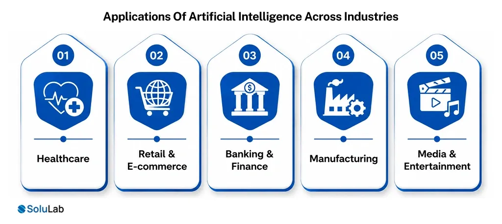 Applications Of Artificial Intelligence Across Industries