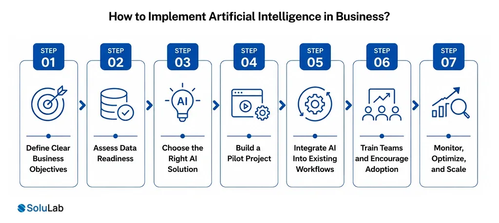 How to Implement Artificial Intelligence in Business_