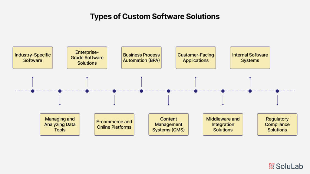 Types of Custom Software Solutions
