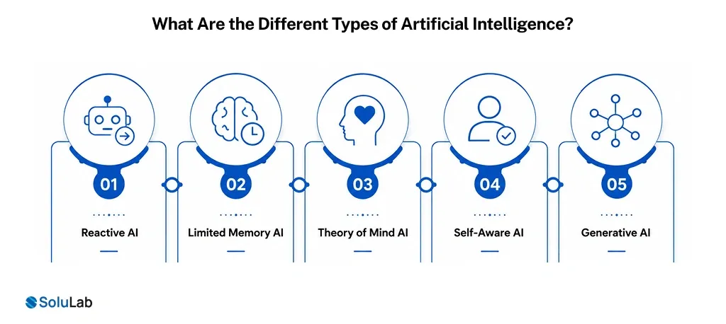 What Are the Different Types of Artificial Intelligence_