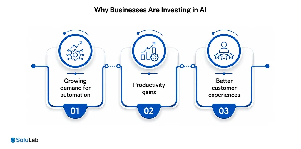 Why Businesses Are Investing in AI