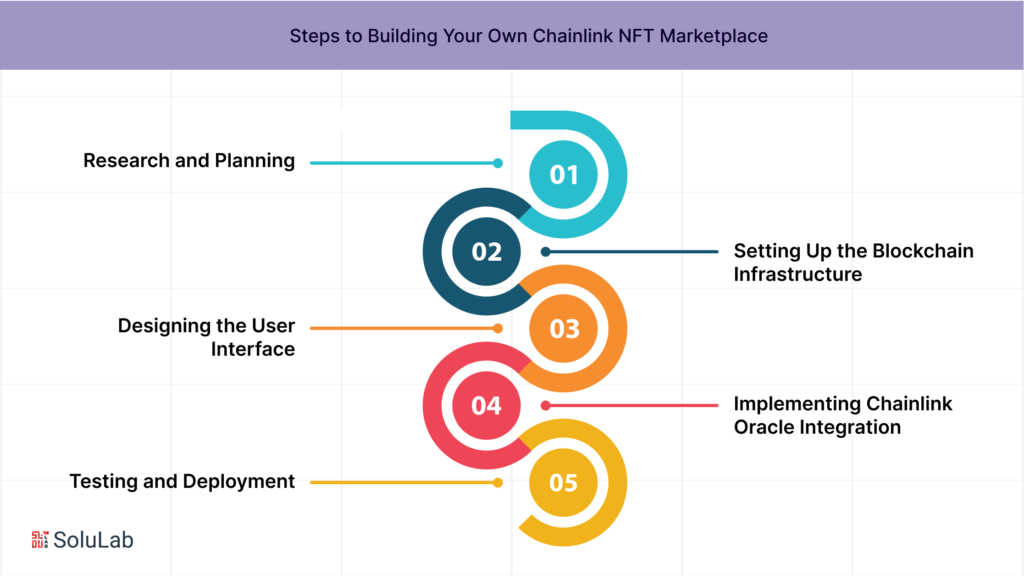 Building Your Own Chainlink NFT Marketplace