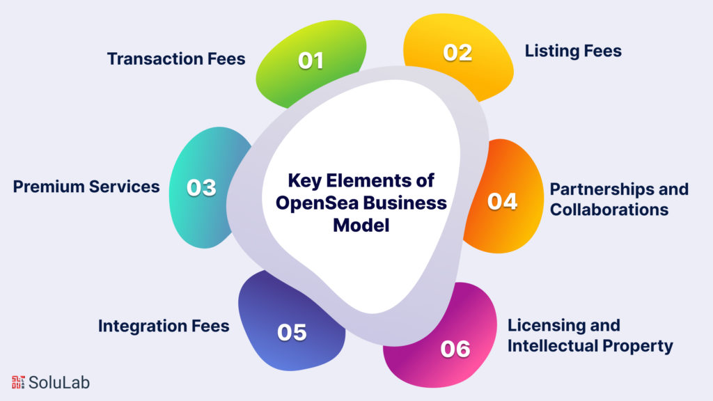 OpenSea Business Model