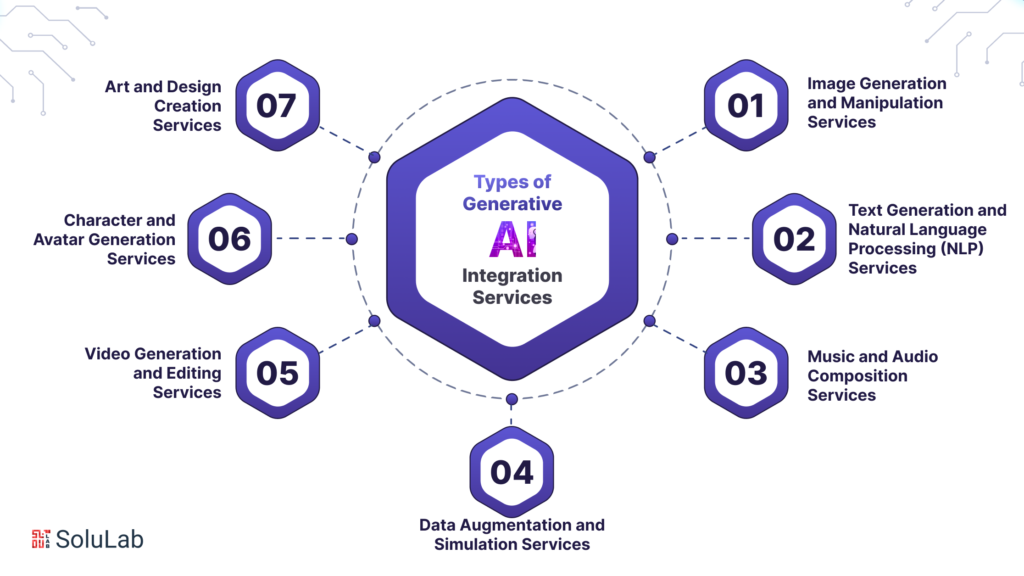 Types of Generative AI Integration Services That Can Help Your Business