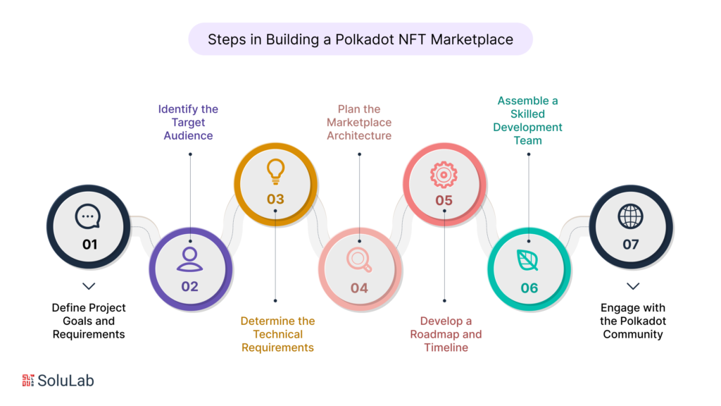 What are the Initial Steps in Building a Polkadot NFT Marketplace?