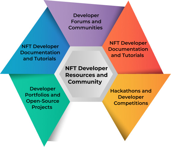 NFT Developer Resources and Community