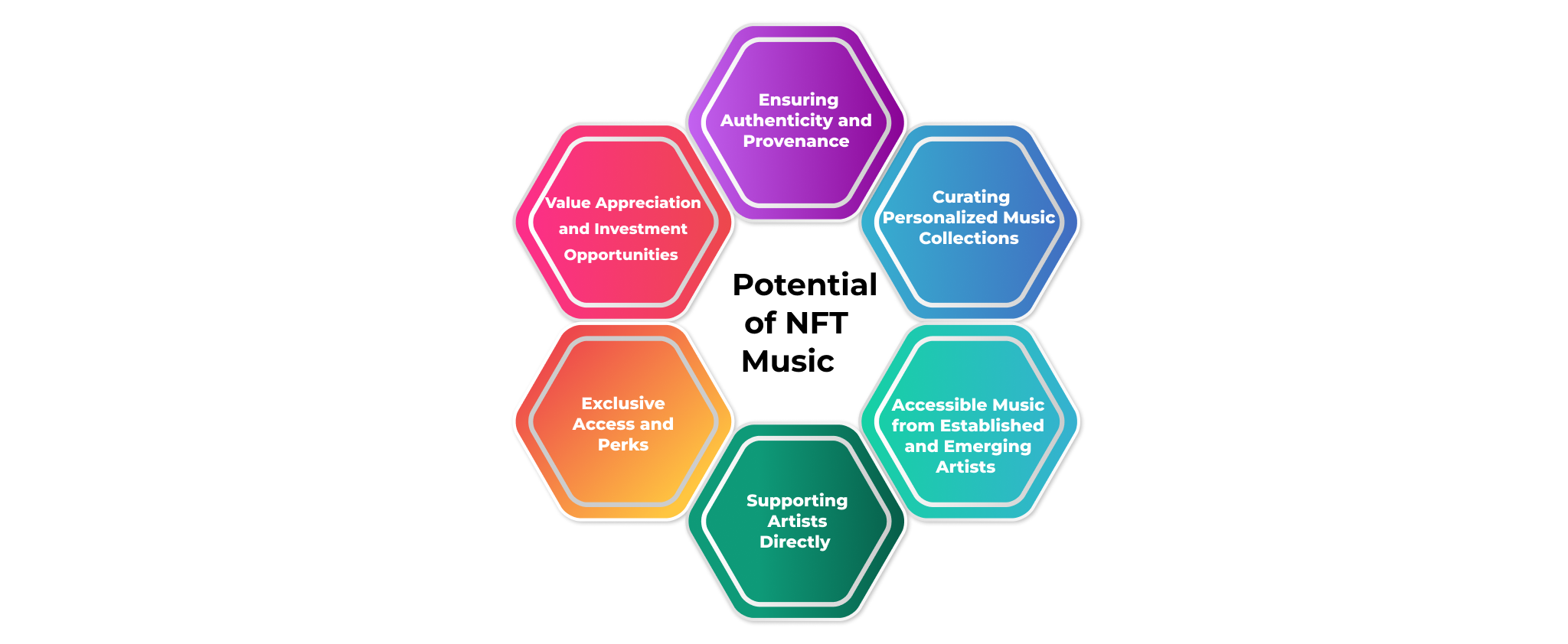 Market potential of NFT Music