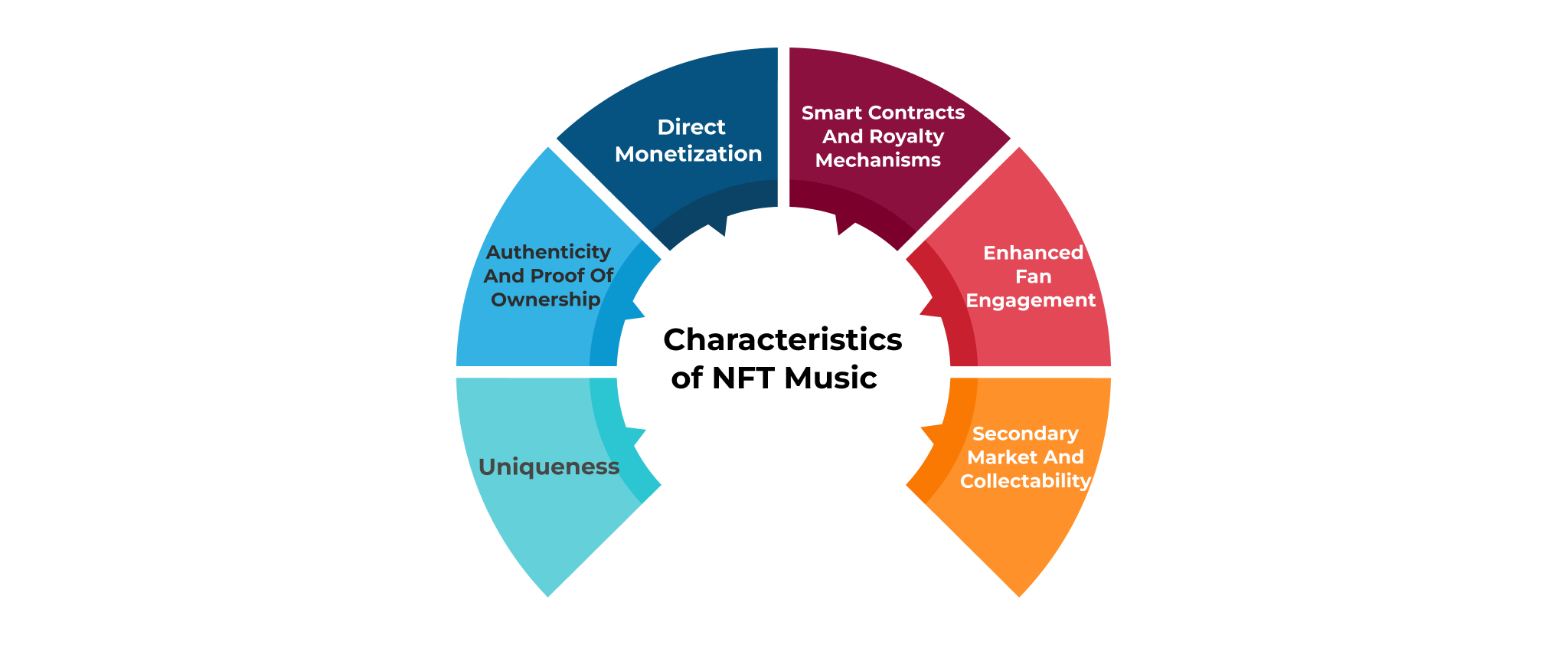 Key characteristics of NFT Music