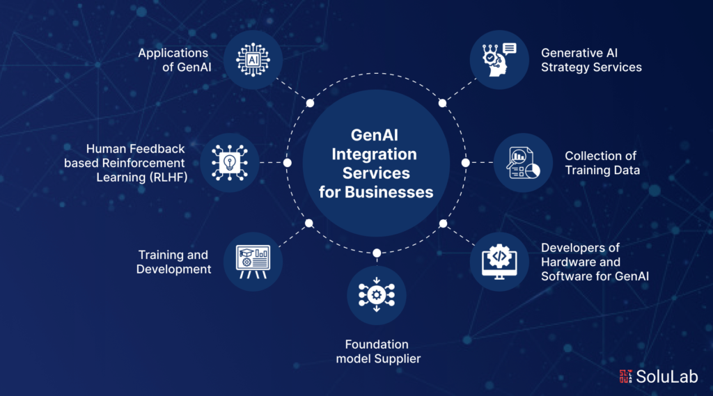 Generative AI Integration Services for Businesses