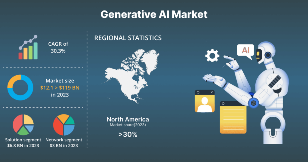 Generative AI Market