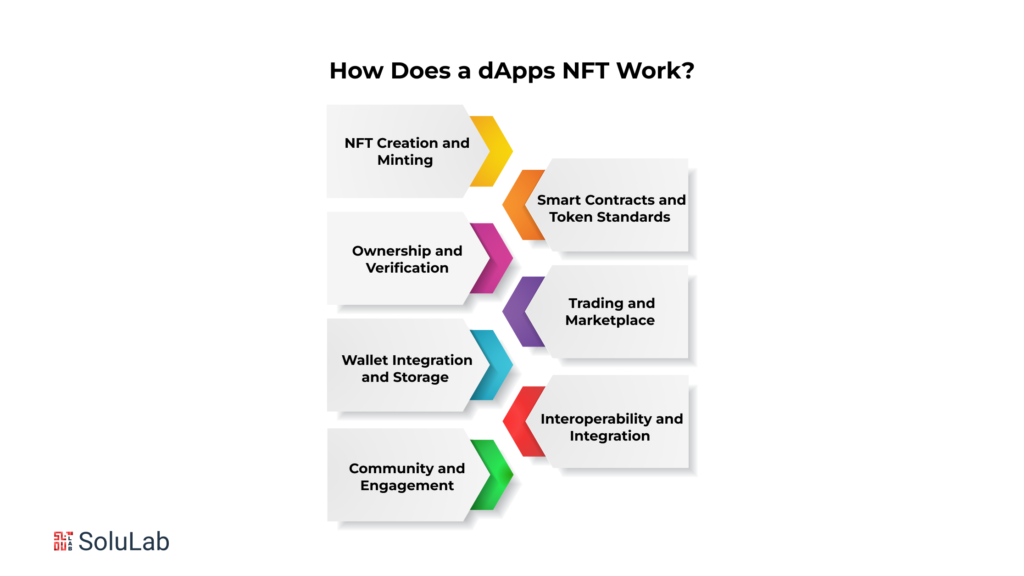 How Does a DApps NFT Work?