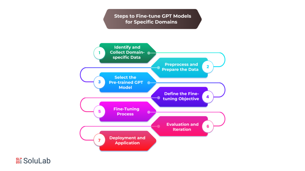 How to Fine-tune GPT Models for Specific Domains?