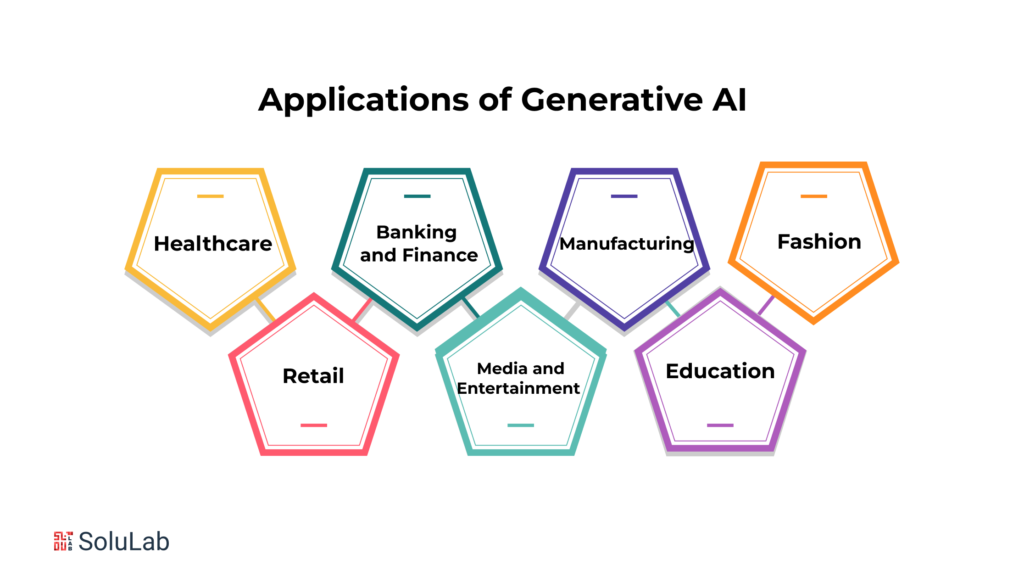 Generative AI Applications in Various Industries