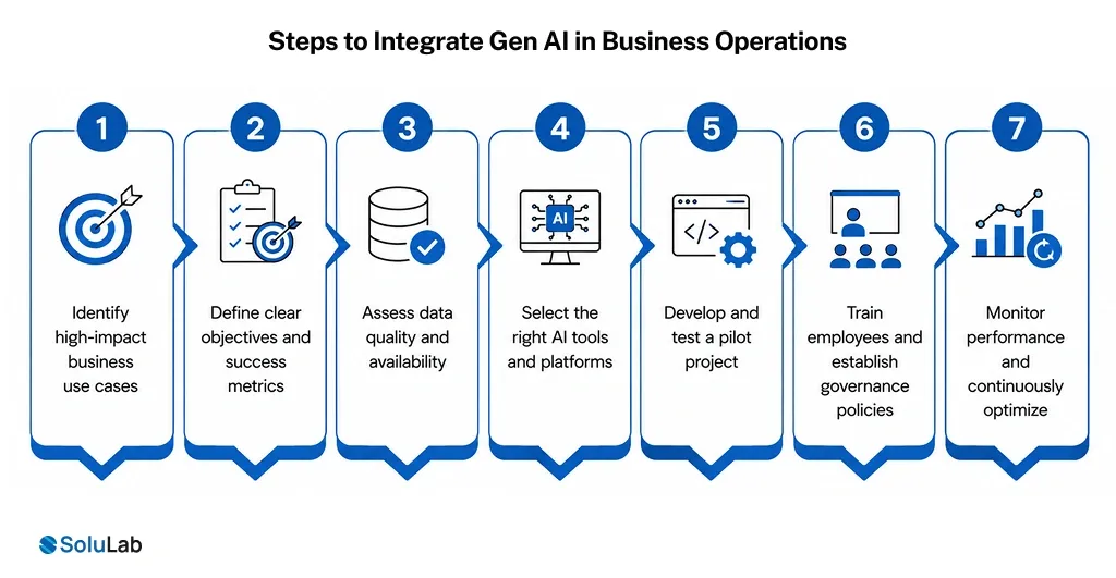 Steps to Integrate Gen AI in Business Operations