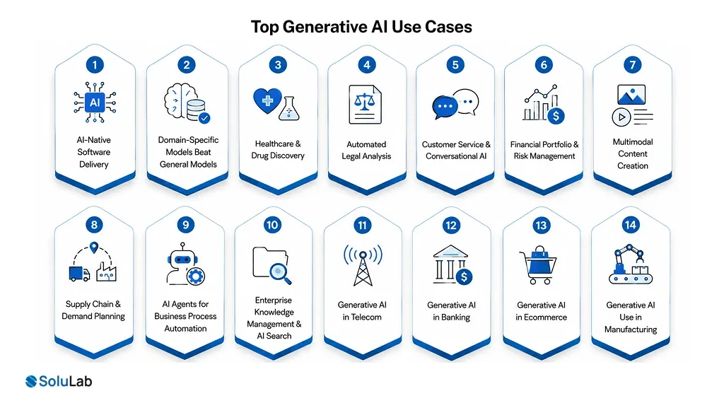 Top Generative AI Use Cases