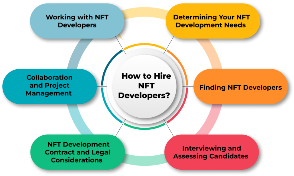 How to Hire NFT Developers: All the Information You Need