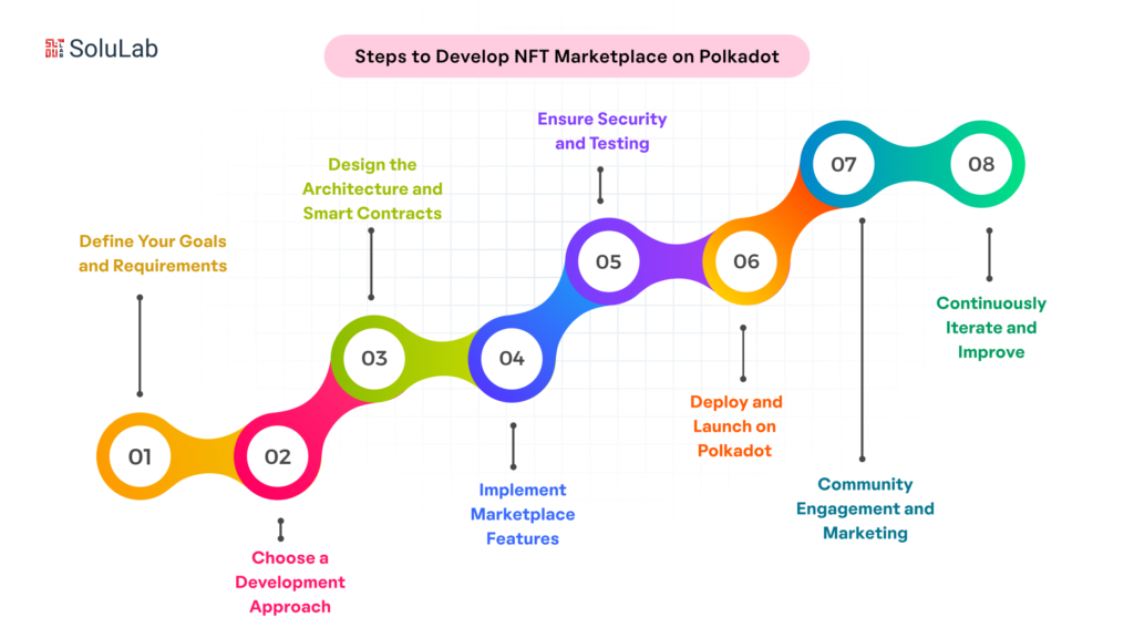 How to Develop NFT Marketplace on Polkadot? 