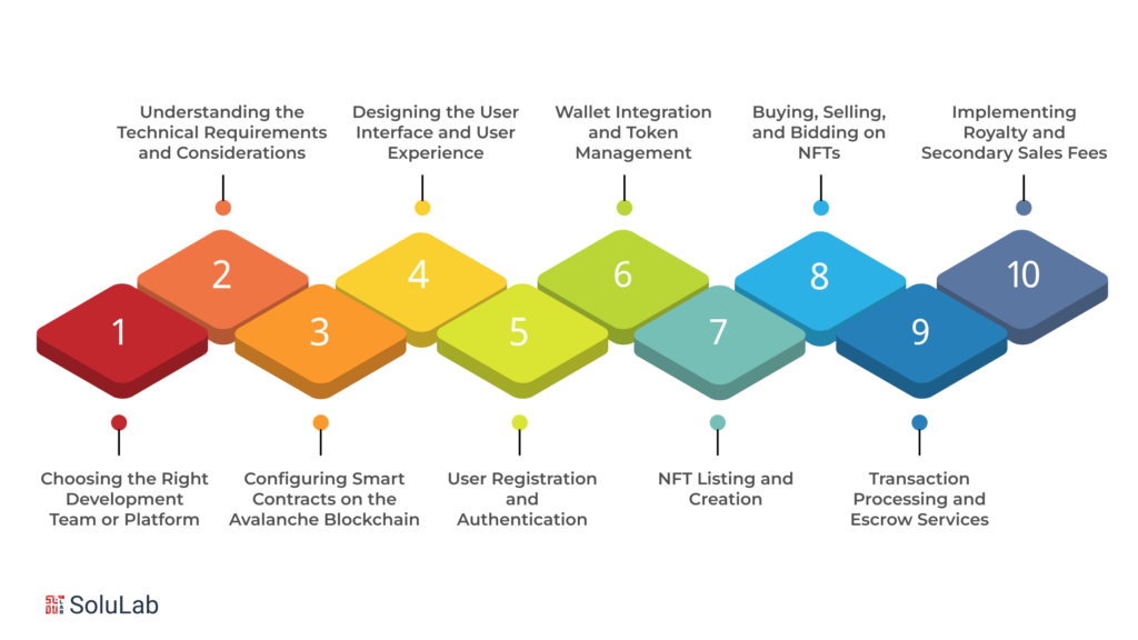 Setting up an Avalanche NFT Marketplace: Developing Core Functionalities