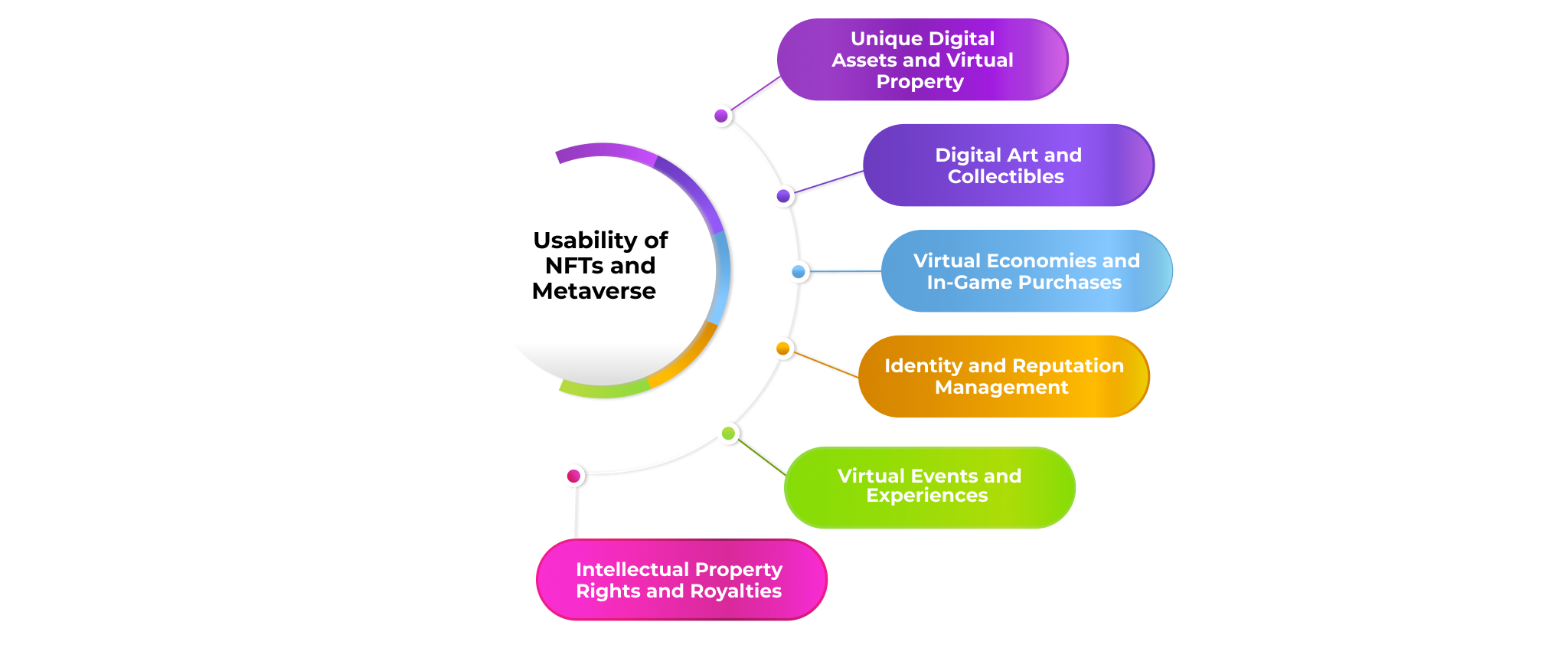 What is the Usability of NFTs and Metaverse?
