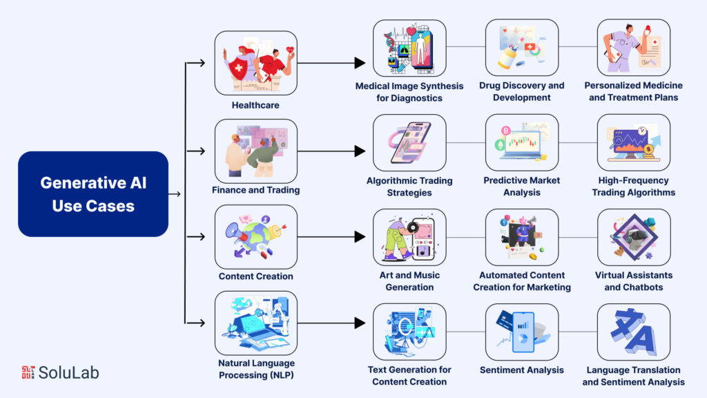 Generative AI Use Cases