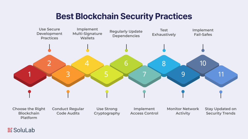 Best Blockchain Security Practices 