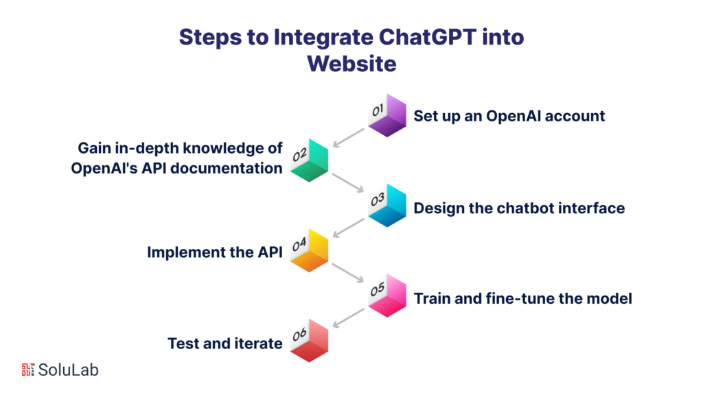 To integrate ChatGPT into your website, follow these steps