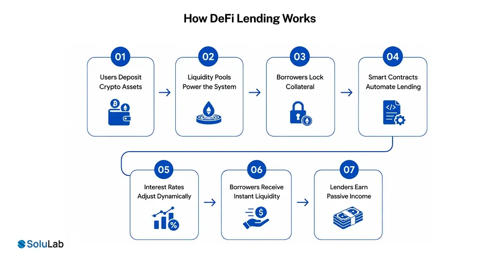 How DeFi Lending Works