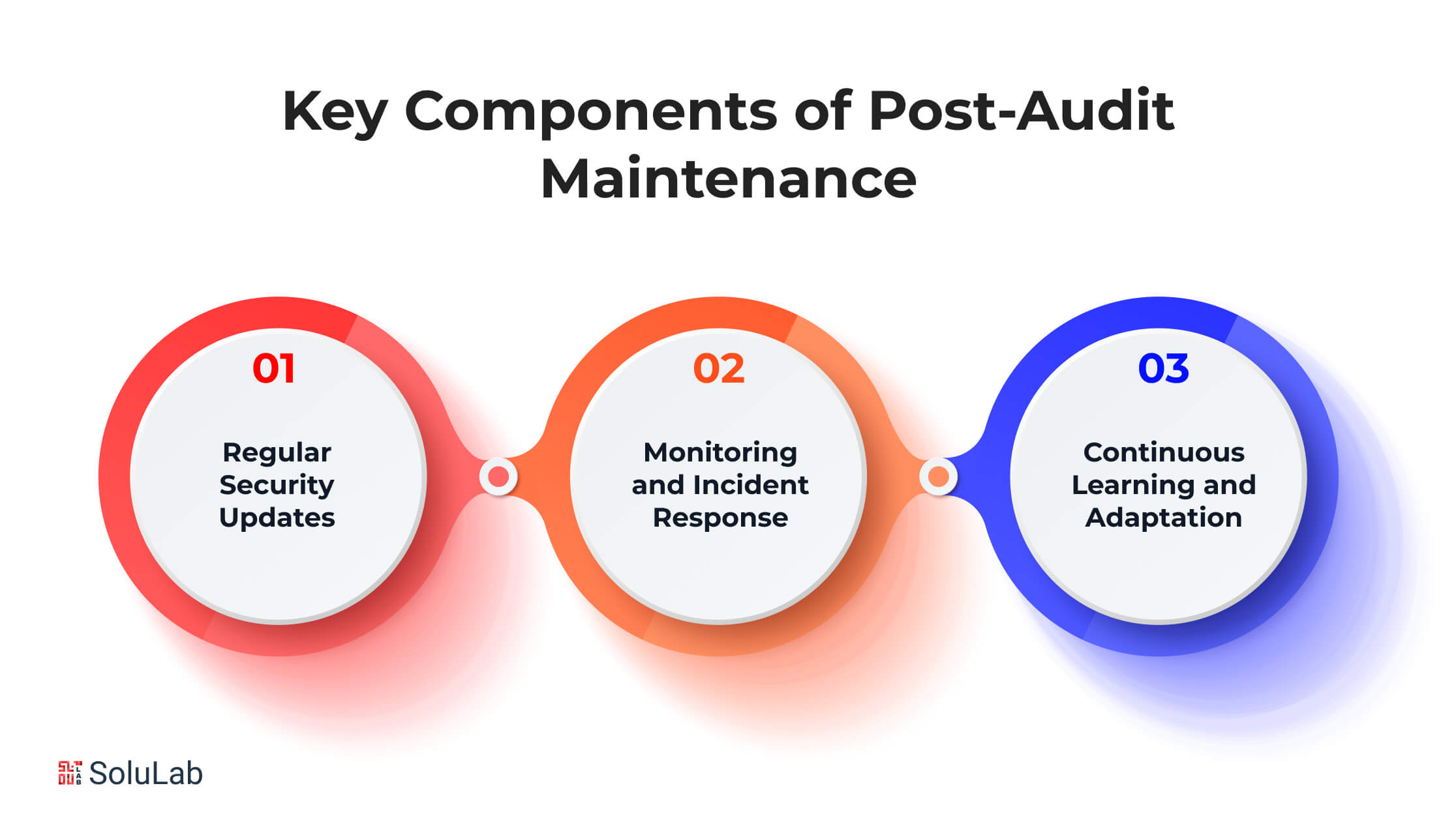 Key Components of Post-Audit Maintenance
