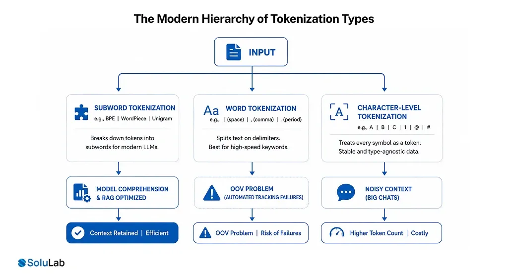 Modern Hierarchy of Tokenization Types