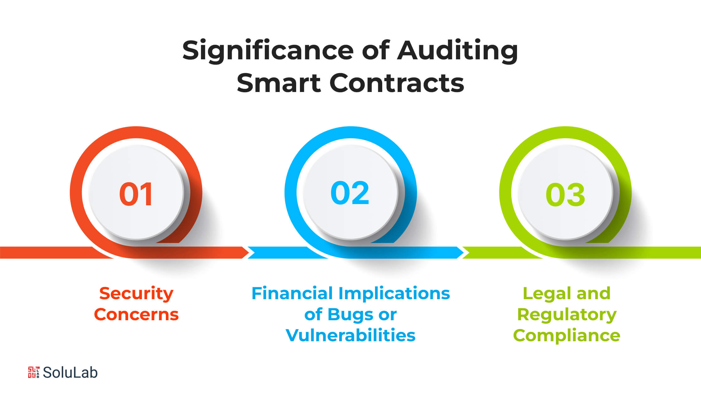 Significance of Auditing Smart Contracts