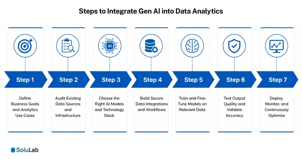 Steps to Integrate Gen AI into Data Analytics