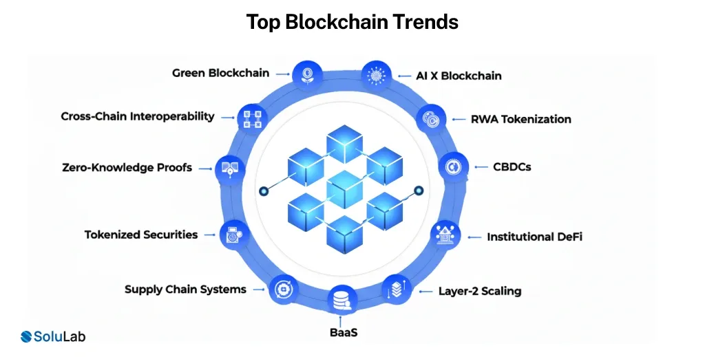 Top 11 Blockchain Trends in 2026