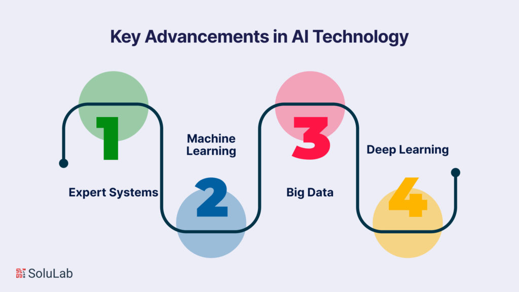 Key Advancements in AI Technology