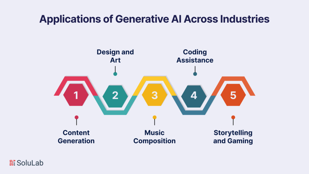 Applications of Generative AI Across Industries