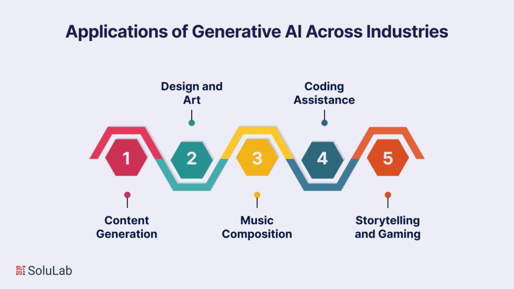 Applications of Generative AI Across Industries