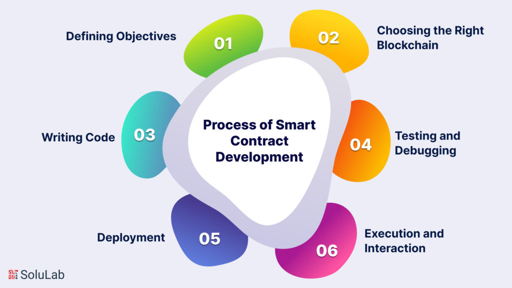 Smart Contract Development Process