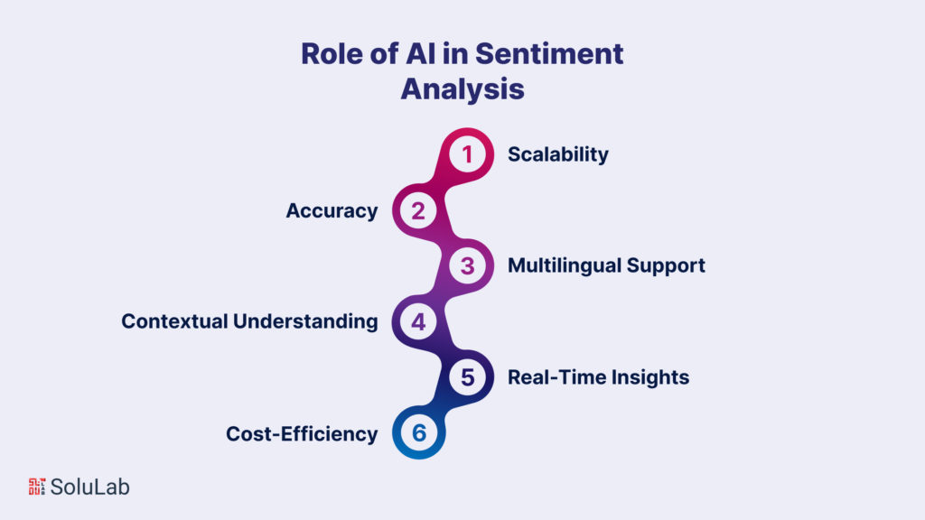 The Role of AI in Sentiment Analysis