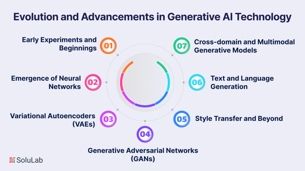 The evolution and Advancements in Generative AI Technology