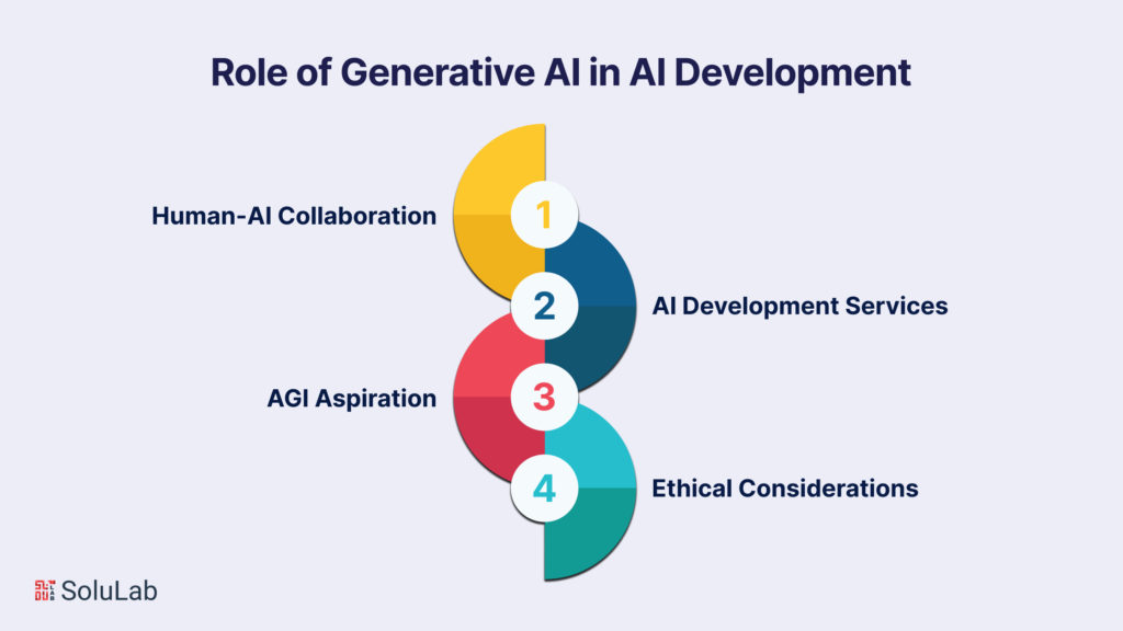 Role of Generative AI in AI Development