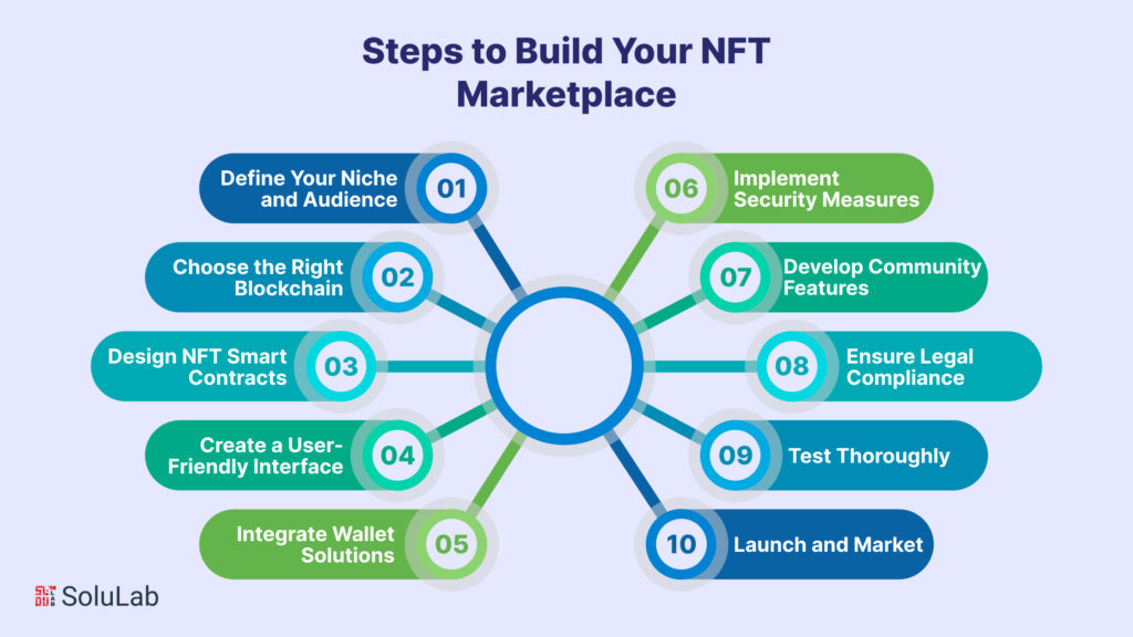 Steps to Build Your NFT Marketplace