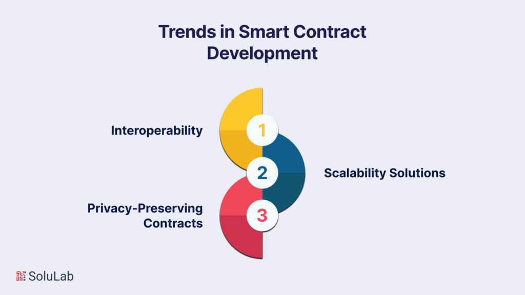 Emerging Trends in Smart Contract Development