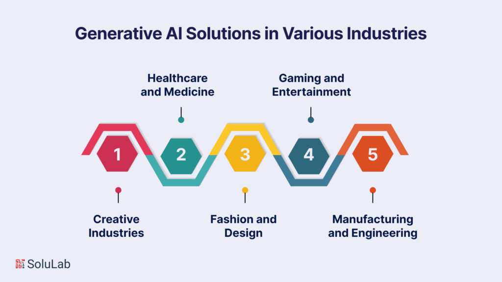 the Generative AI Solutions in the Industry