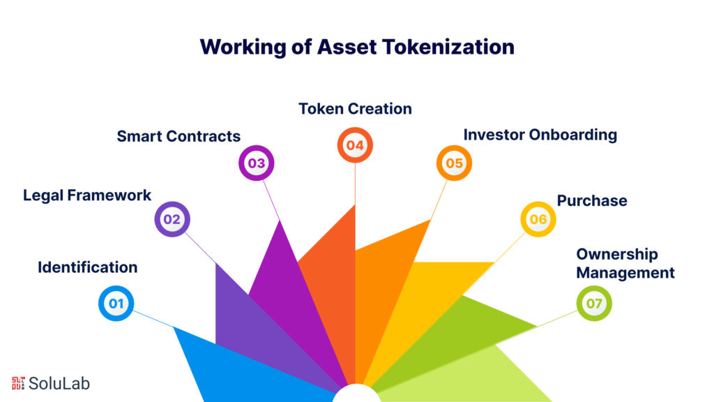 How Asset Tokenization Works?
