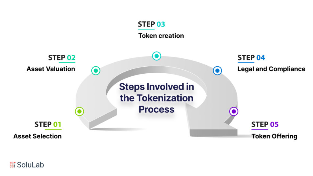 The steps involved in the Tokenization process are