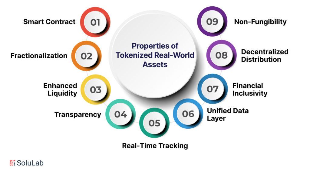 Properties of Tokenized Real-World Assets