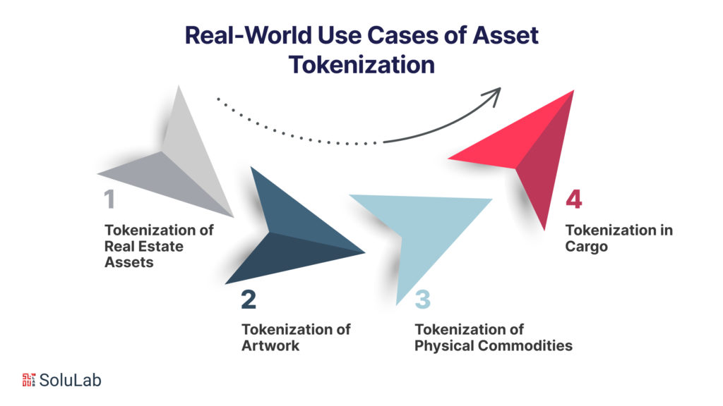 Real-world use Cases (applications) of Asset Tokenization