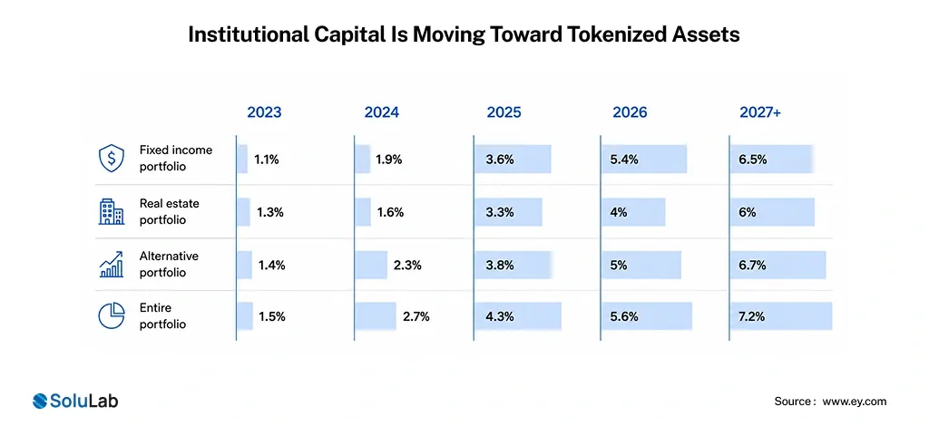 Institutional Capital Is Moving Toward Tokenized Assets