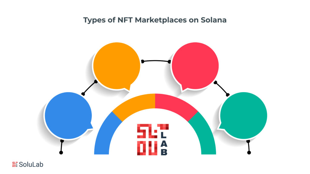 Exploring Different Types of NFT Marketplaces on Solana