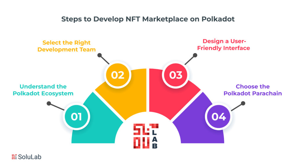 How to Develop NFT Marketplace on Polkadot?