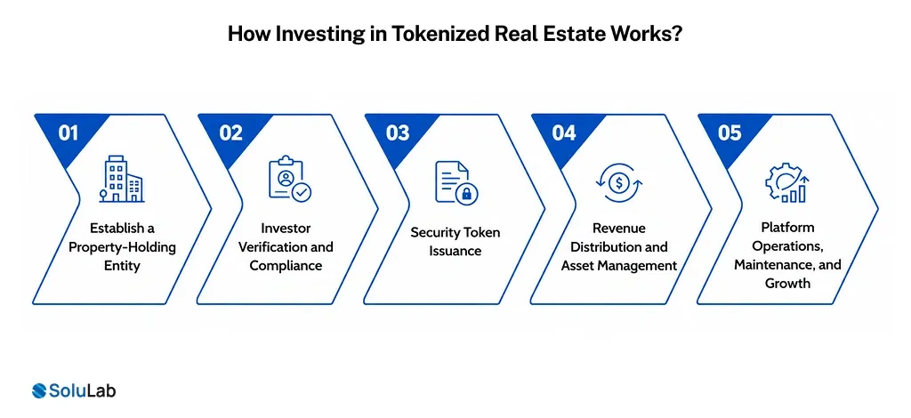 Investing in Tokenized Real Estate Works